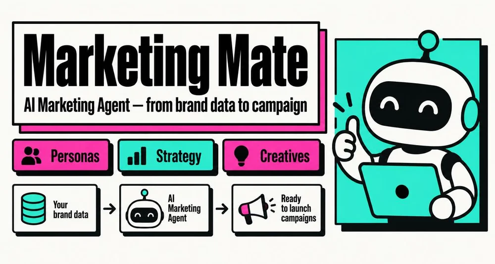 Marketing Mate: Markenwissen, Personas, Strategie und kreative Kampagnen als verbundener Ablauf.